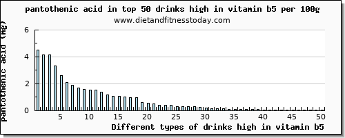 drinks high in vitamin b5 pantothenic acid per 100g
